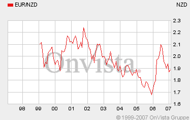 EUR/NZD