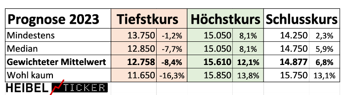 Erwartete Hochs, Tiefs & Schlusskurs für den DAX 2023