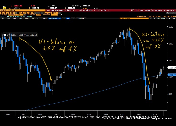 S&P 500 Einbrüche während Zinssynkungszyklen 2000 & 2008