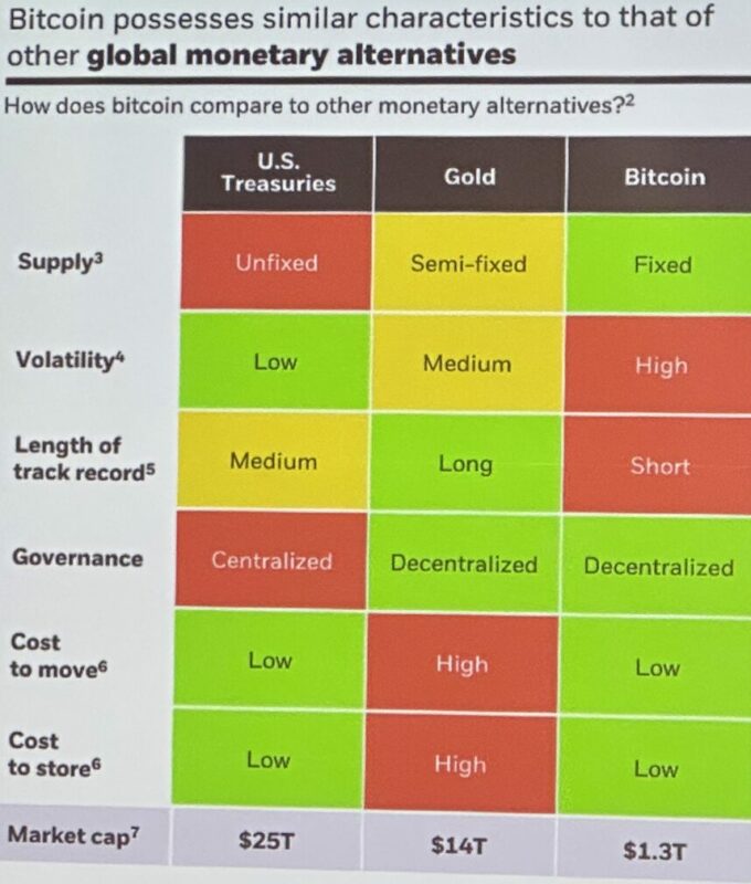 Blackrock Einstufung US-Dollar vs. Gold vs. Bitcoin